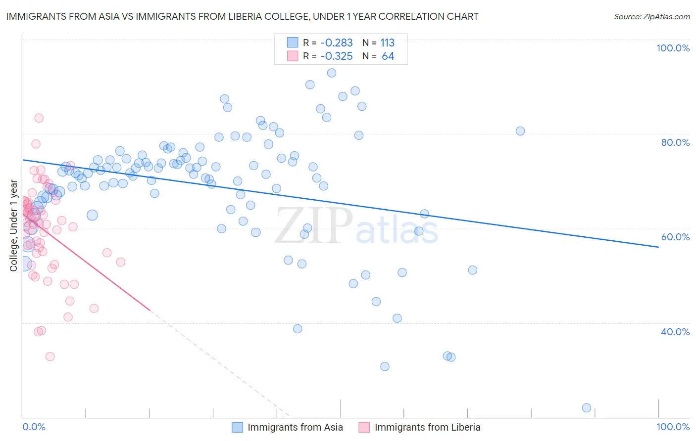 Immigrants from Asia vs Immigrants from Liberia College, Under 1 year