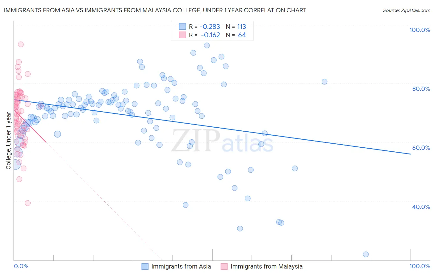 Immigrants from Asia vs Immigrants from Malaysia College, Under 1 year