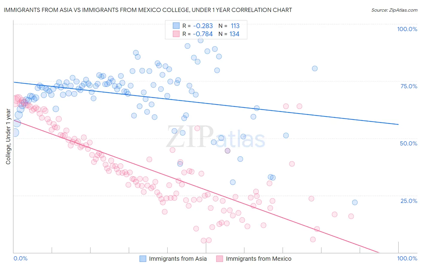 Immigrants from Asia vs Immigrants from Mexico College, Under 1 year