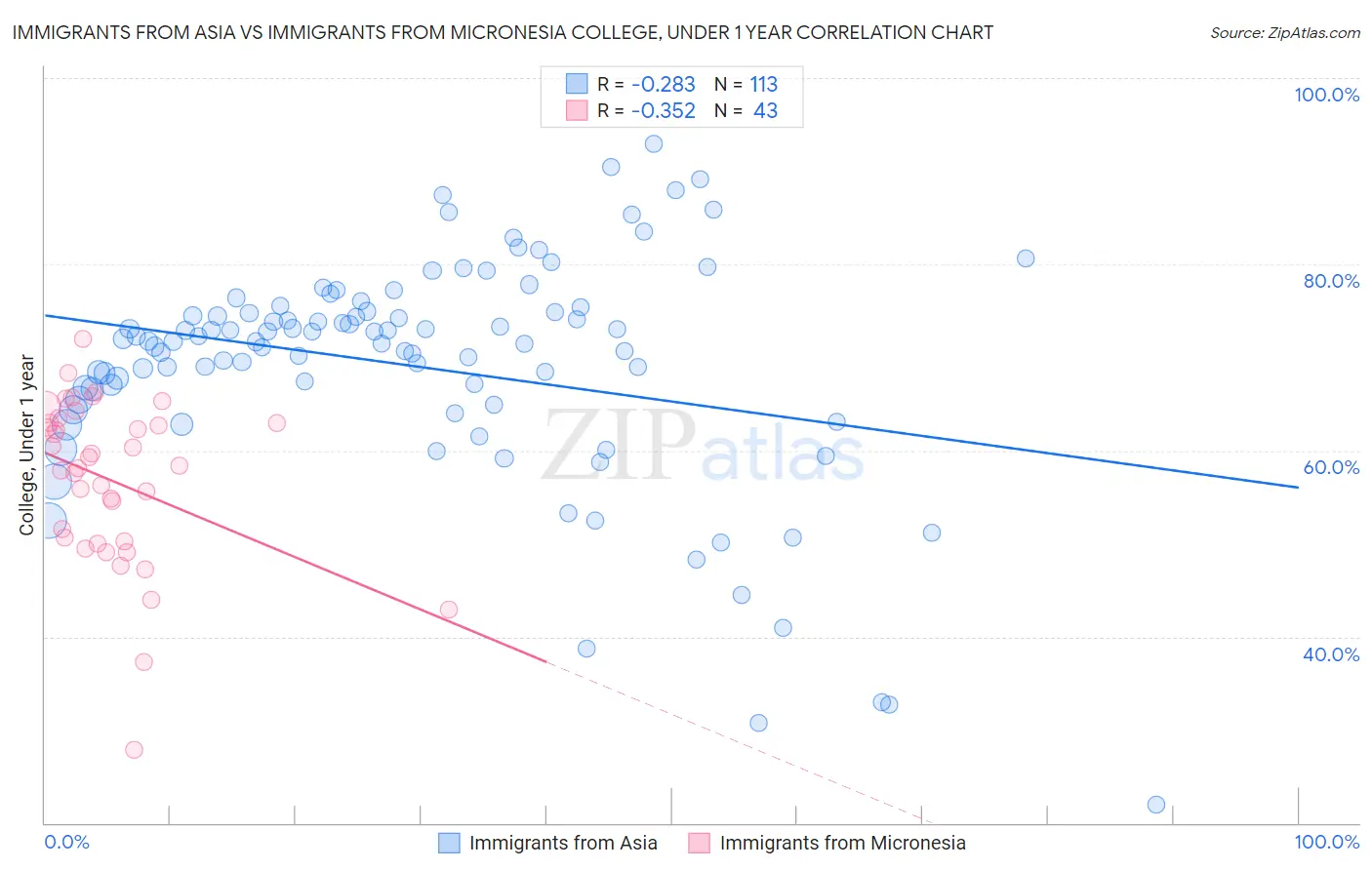 Immigrants from Asia vs Immigrants from Micronesia College, Under 1 year