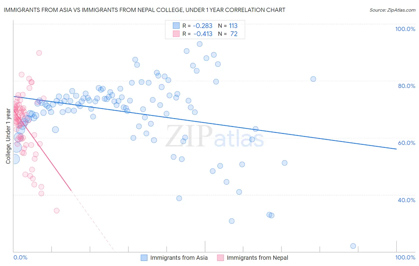 Immigrants from Asia vs Immigrants from Nepal College, Under 1 year