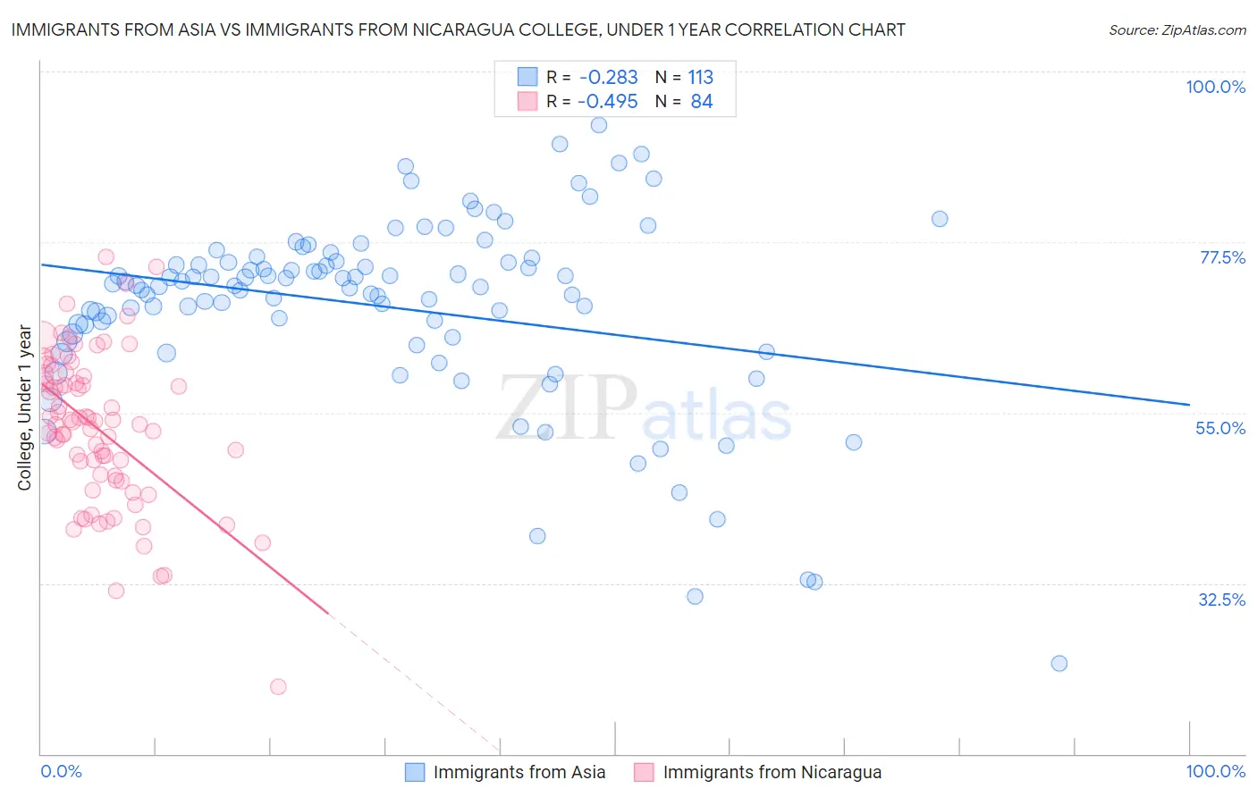 Immigrants from Asia vs Immigrants from Nicaragua College, Under 1 year