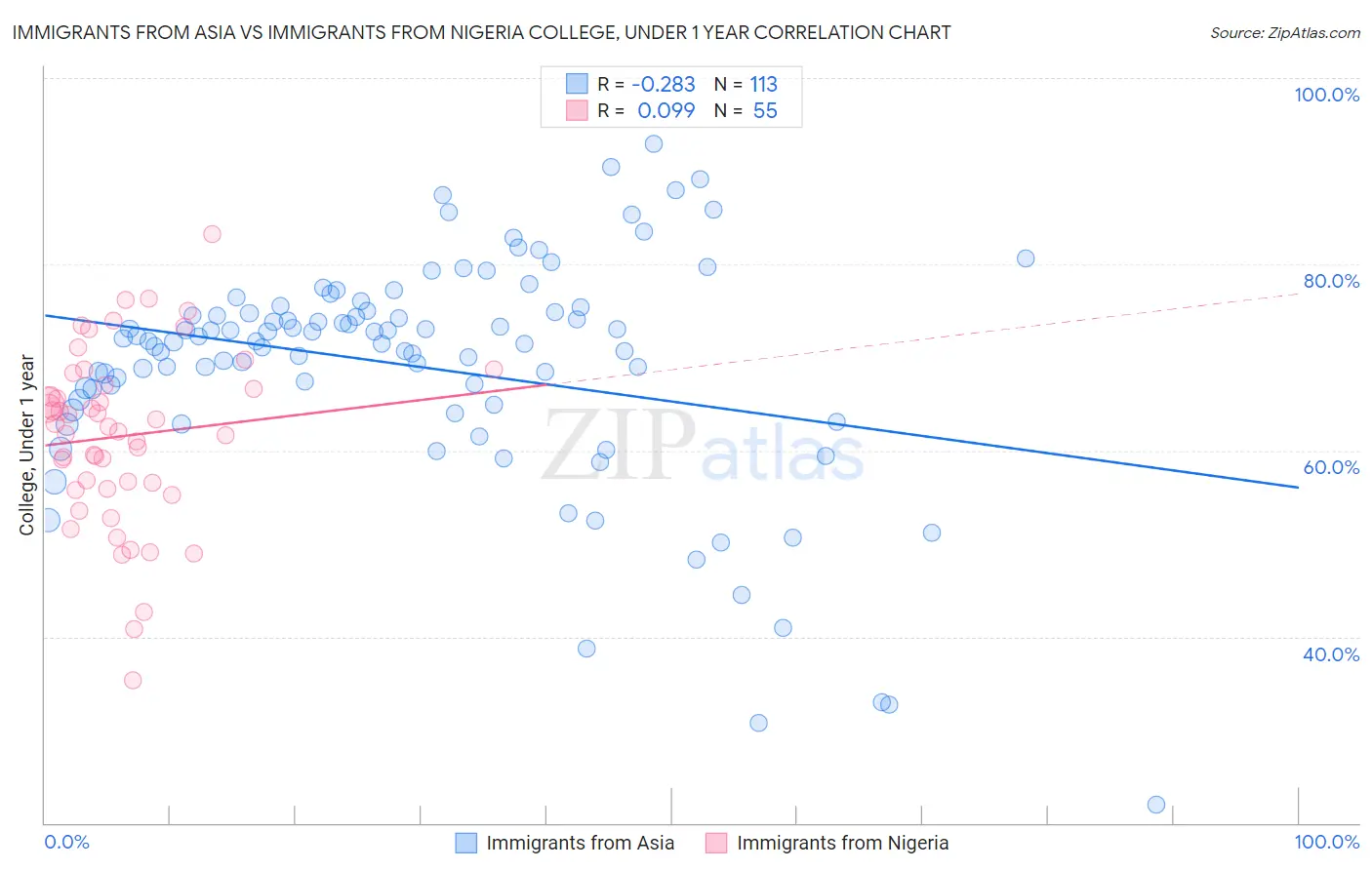 Immigrants from Asia vs Immigrants from Nigeria College, Under 1 year