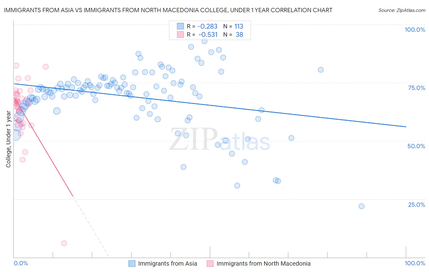 Immigrants from Asia vs Immigrants from North Macedonia College, Under 1 year