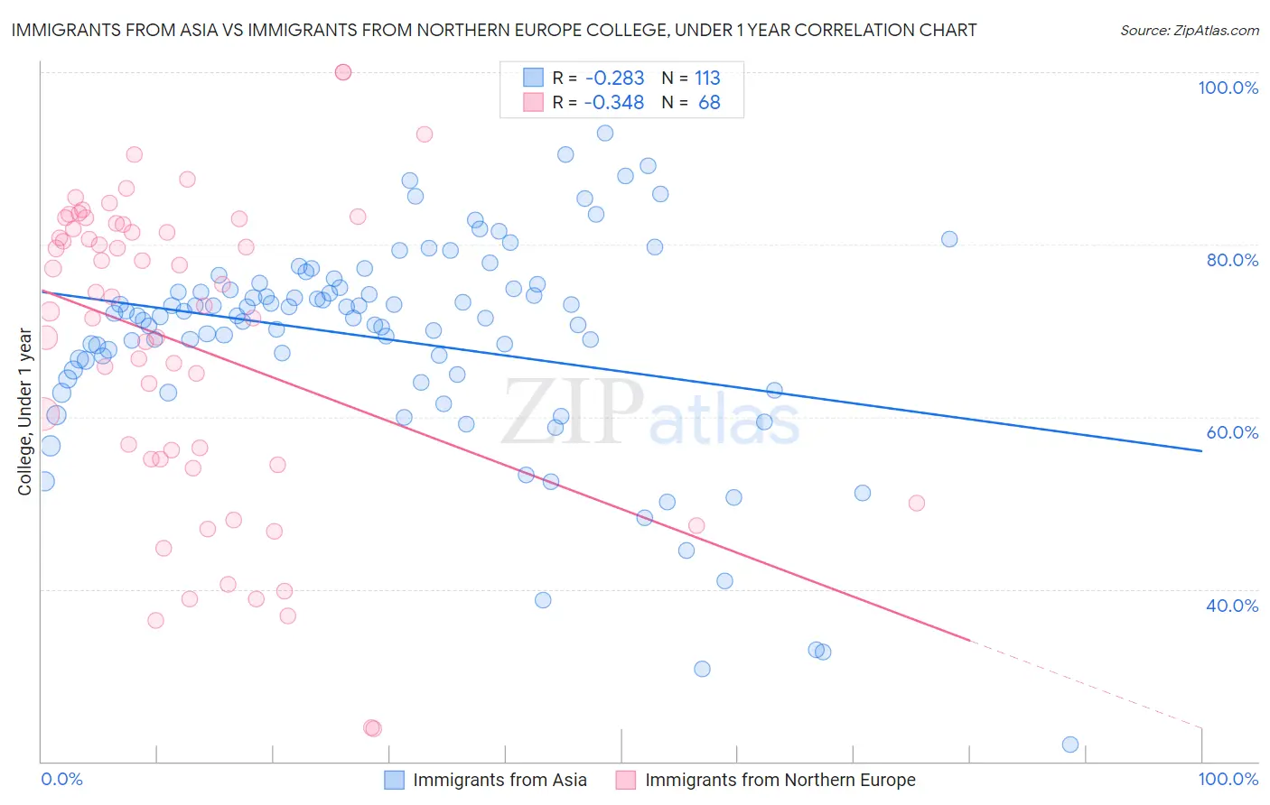 Immigrants from Asia vs Immigrants from Northern Europe College, Under 1 year