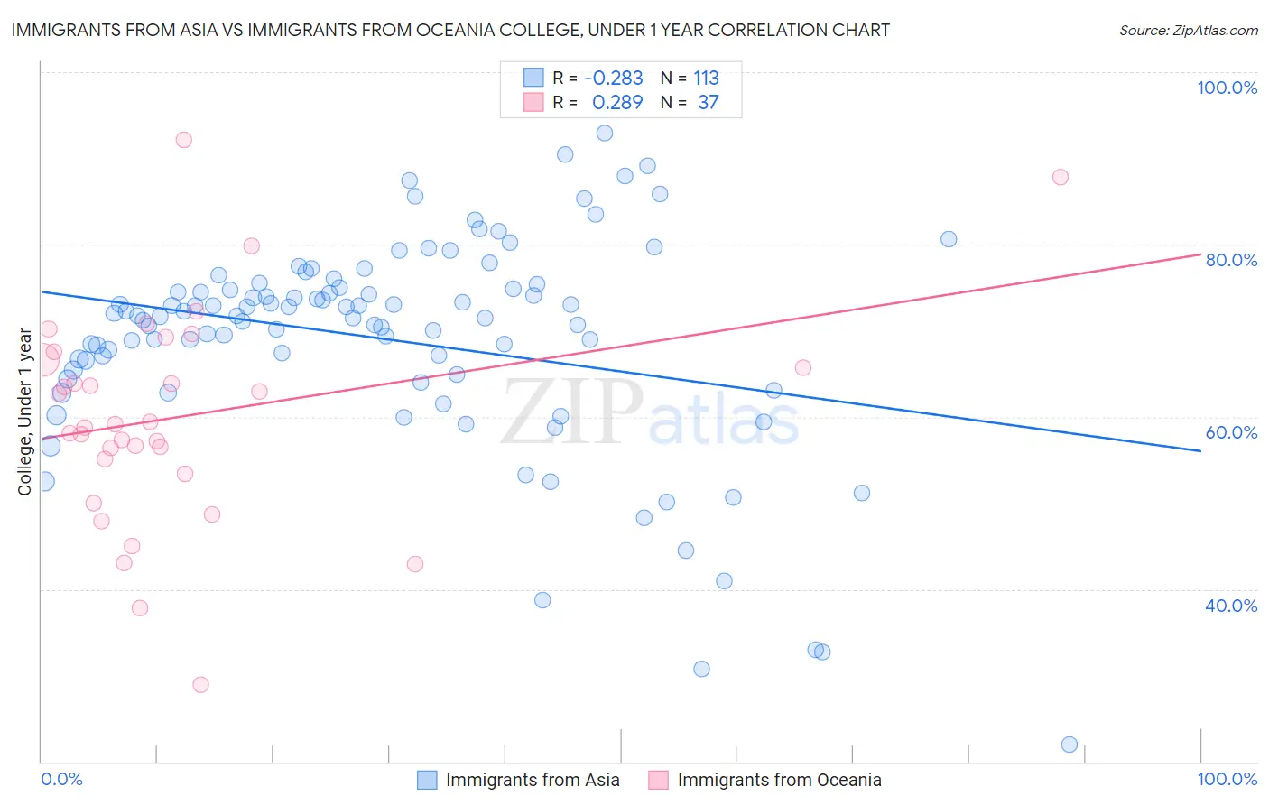 Immigrants from Asia vs Immigrants from Oceania College, Under 1 year