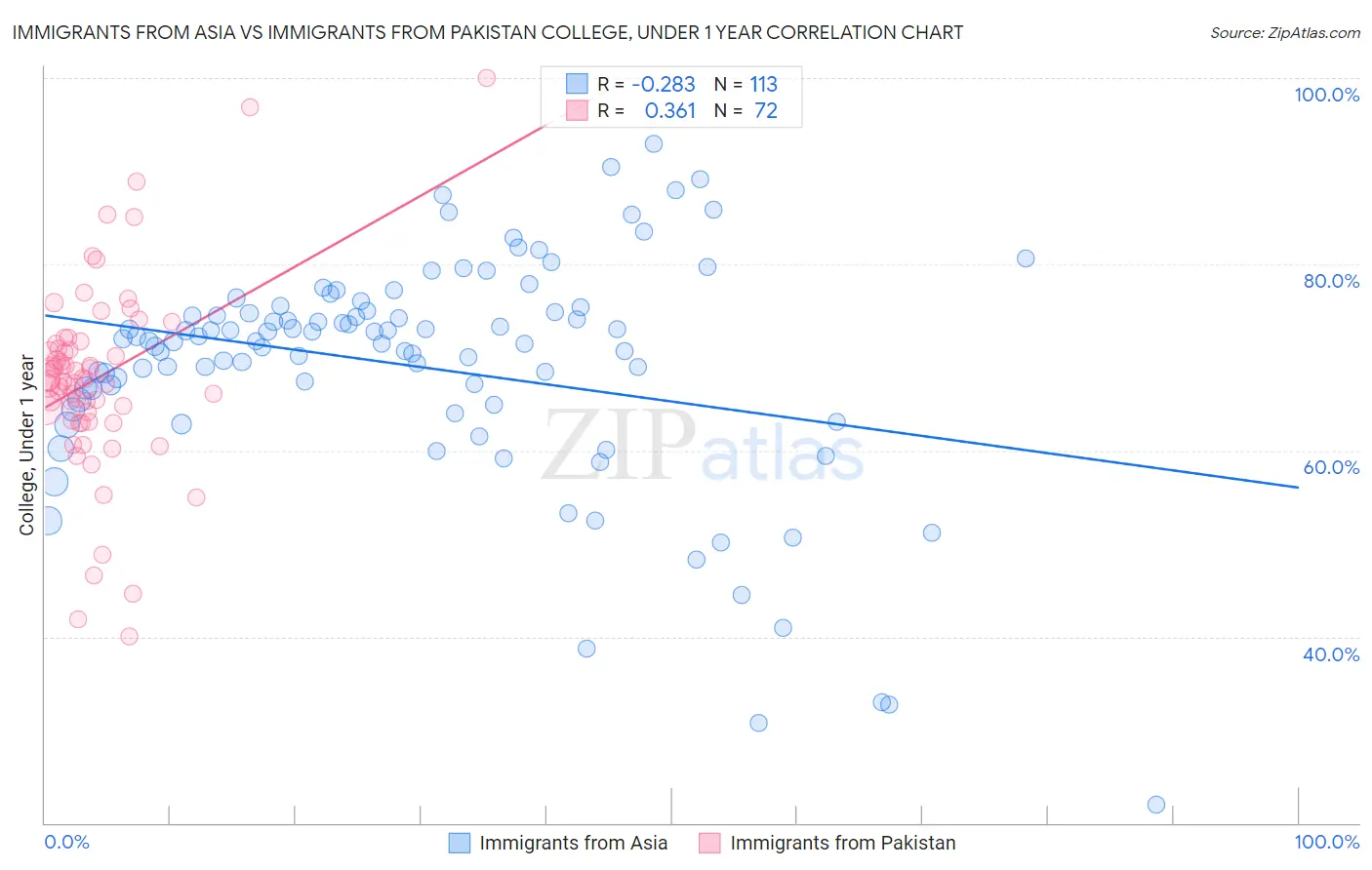 Immigrants from Asia vs Immigrants from Pakistan College, Under 1 year
