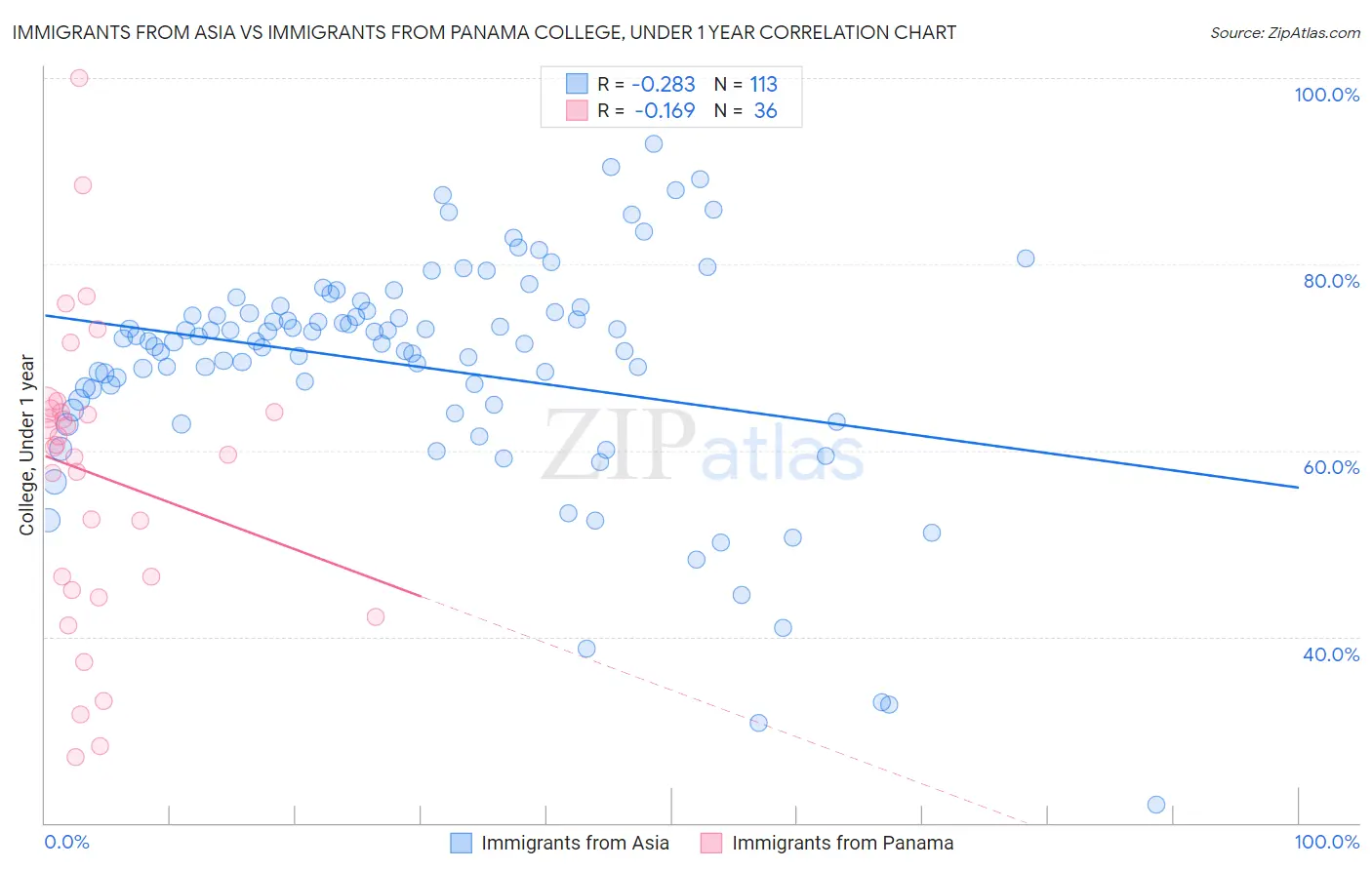 Immigrants from Asia vs Immigrants from Panama College, Under 1 year