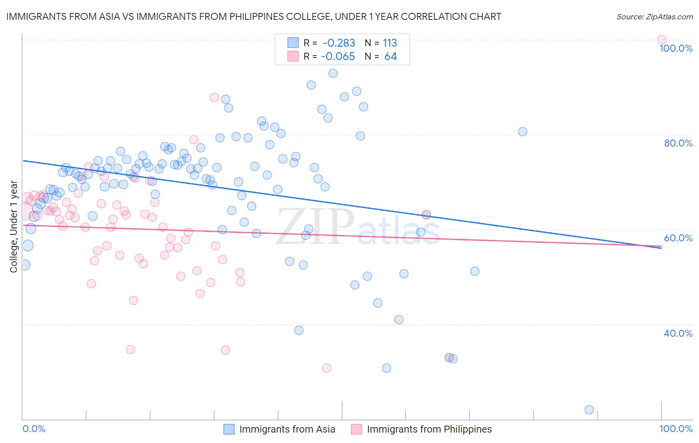 Immigrants from Asia vs Immigrants from Philippines College, Under 1 year
