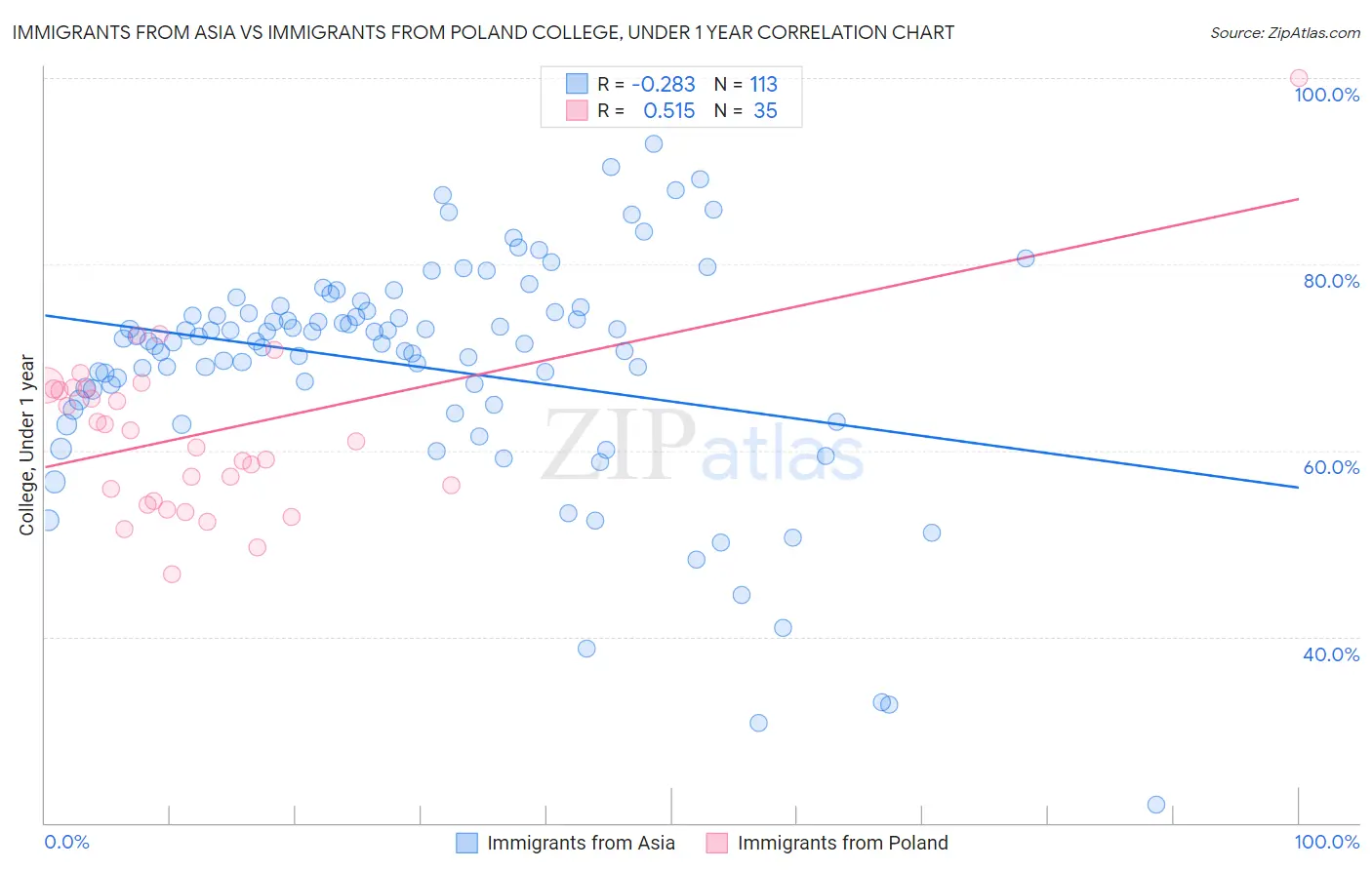 Immigrants from Asia vs Immigrants from Poland College, Under 1 year