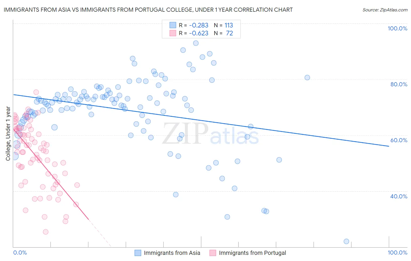 Immigrants from Asia vs Immigrants from Portugal College, Under 1 year