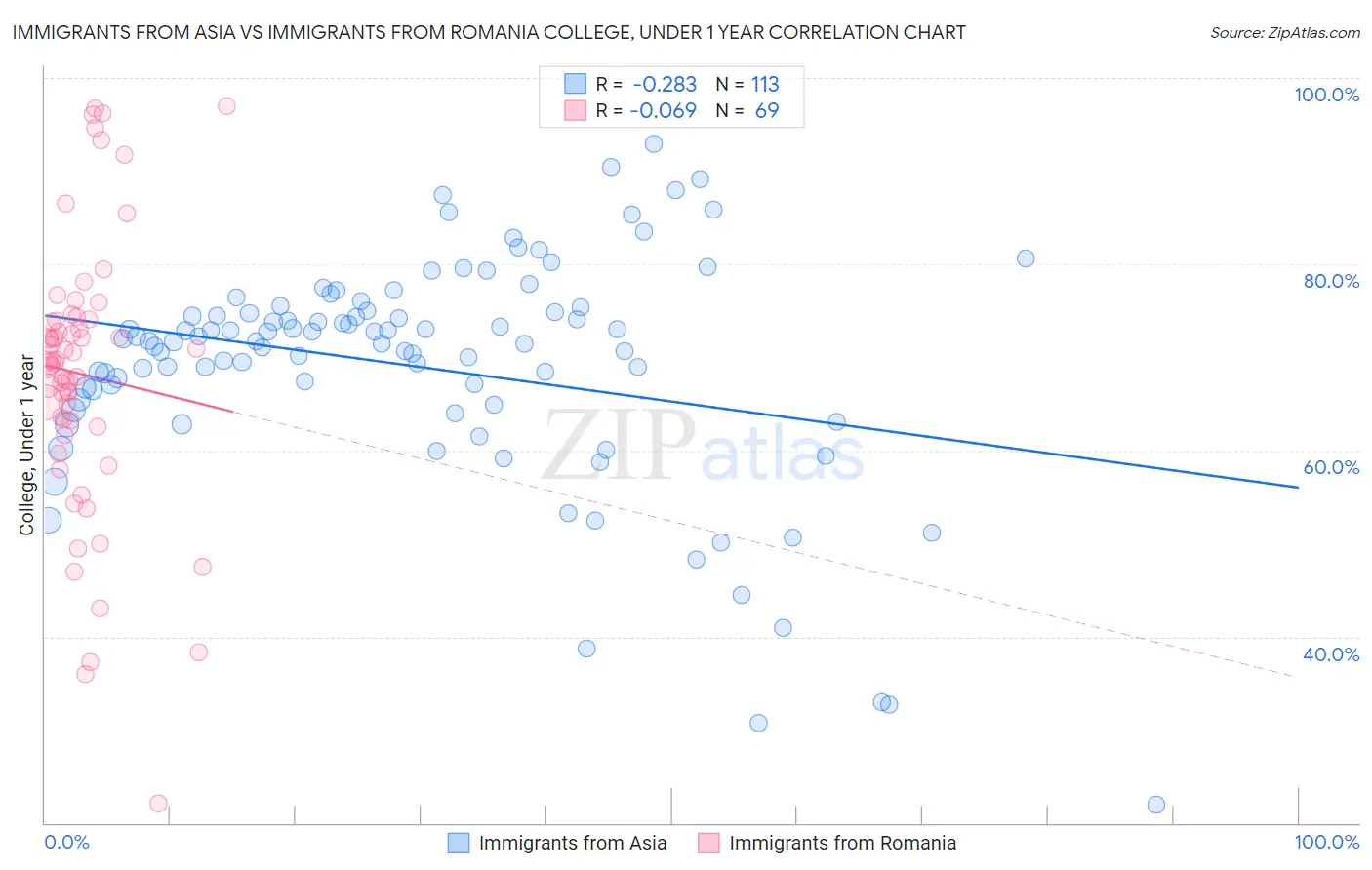 Immigrants from Asia vs Immigrants from Romania College, Under 1 year