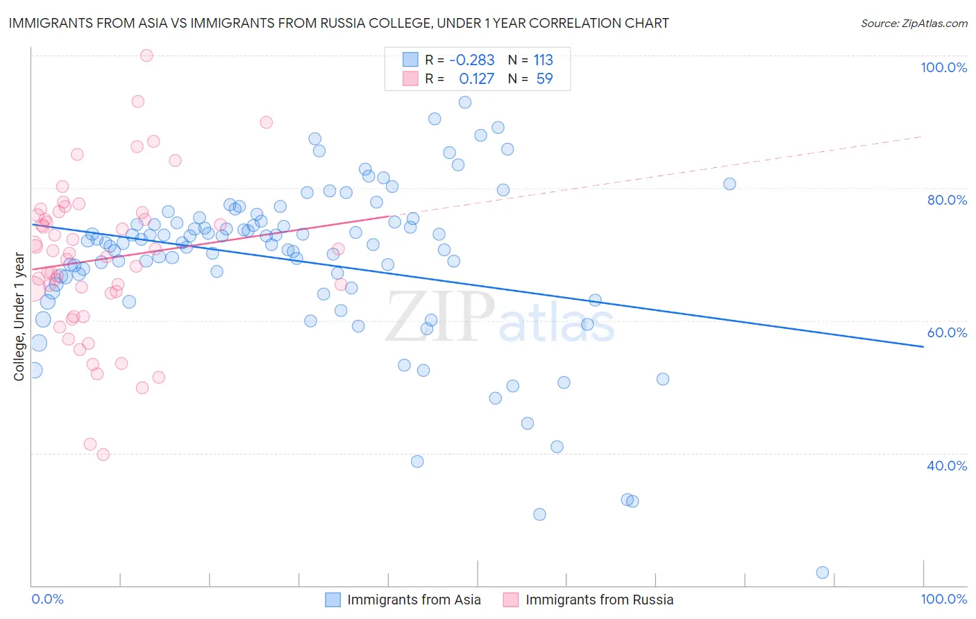 Immigrants from Asia vs Immigrants from Russia College, Under 1 year