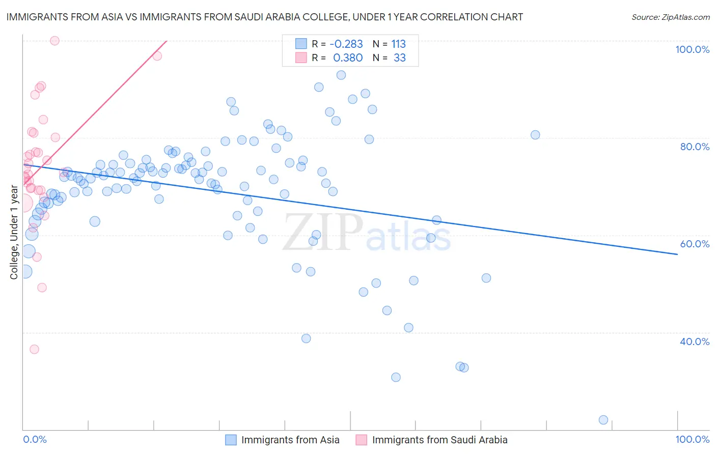 Immigrants from Asia vs Immigrants from Saudi Arabia College, Under 1 year