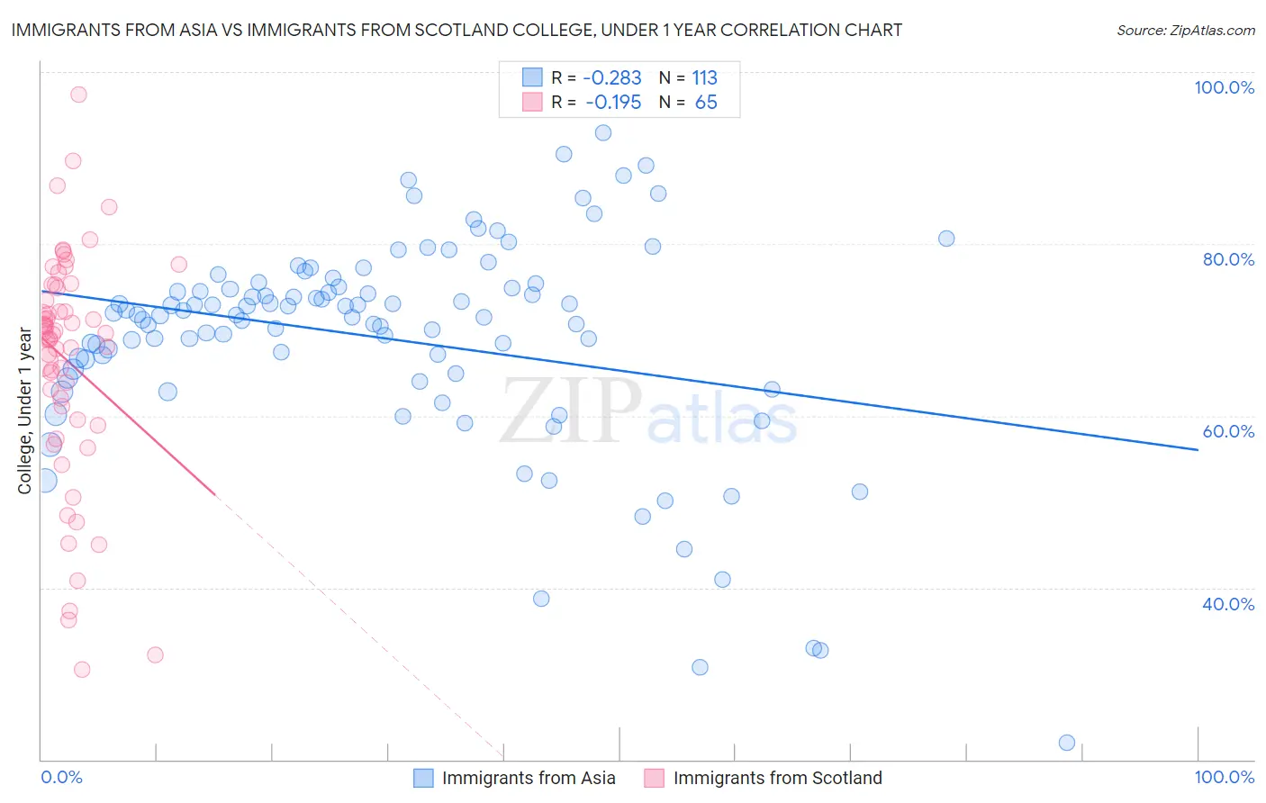 Immigrants from Asia vs Immigrants from Scotland College, Under 1 year