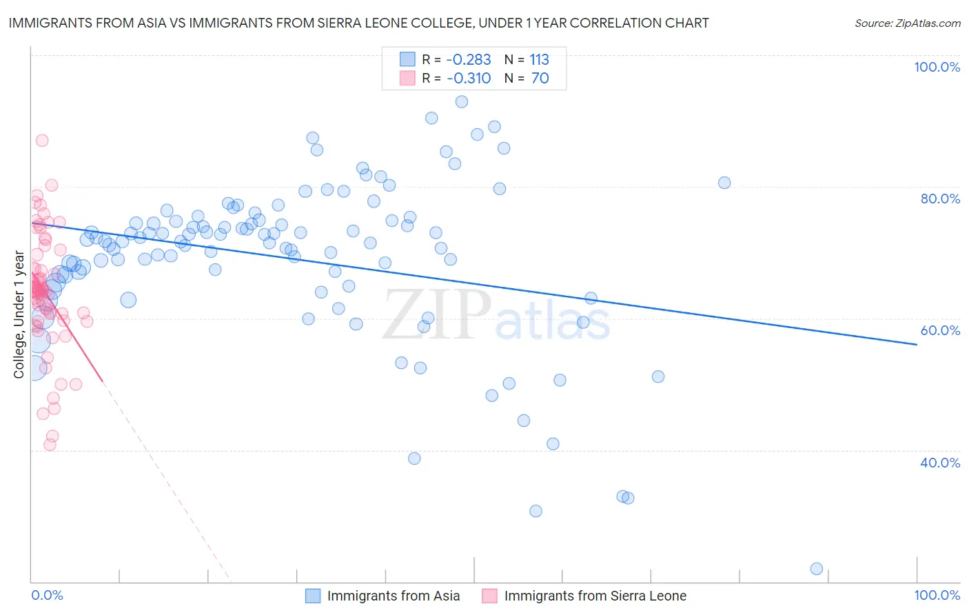 Immigrants from Asia vs Immigrants from Sierra Leone College, Under 1 year