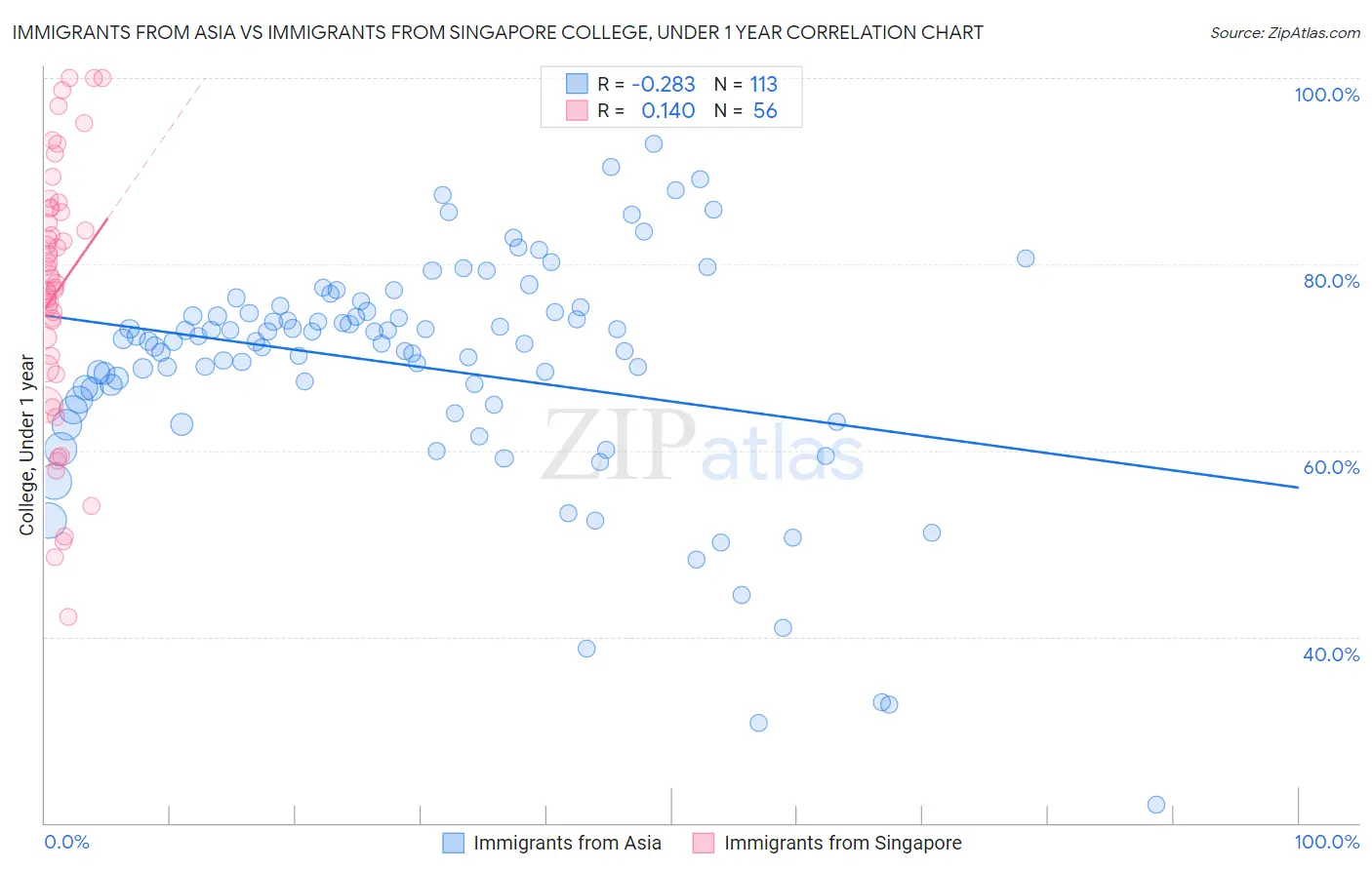 Immigrants from Asia vs Immigrants from Singapore College, Under 1 year