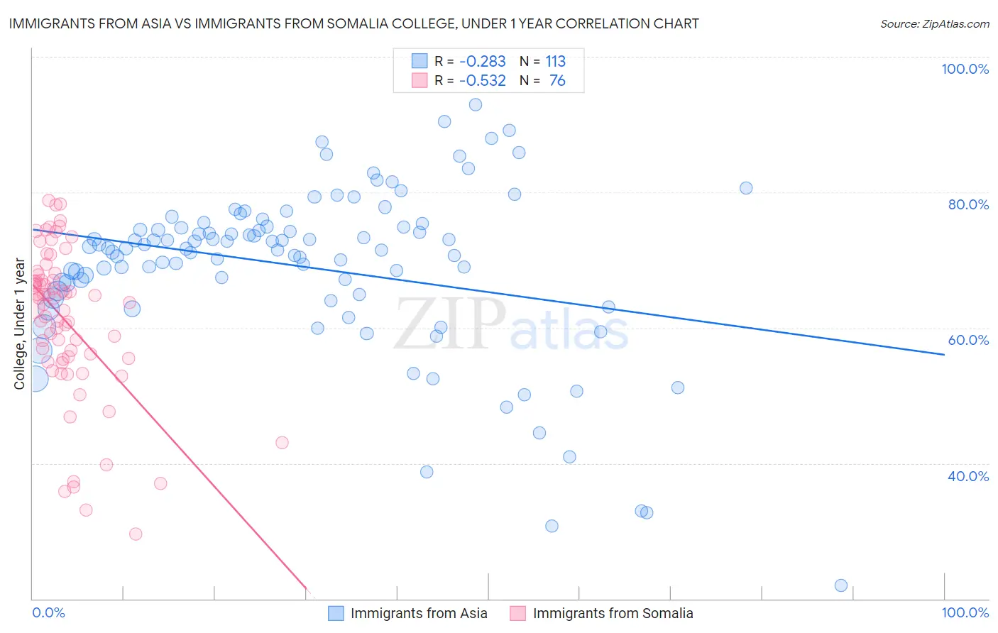 Immigrants from Asia vs Immigrants from Somalia College, Under 1 year