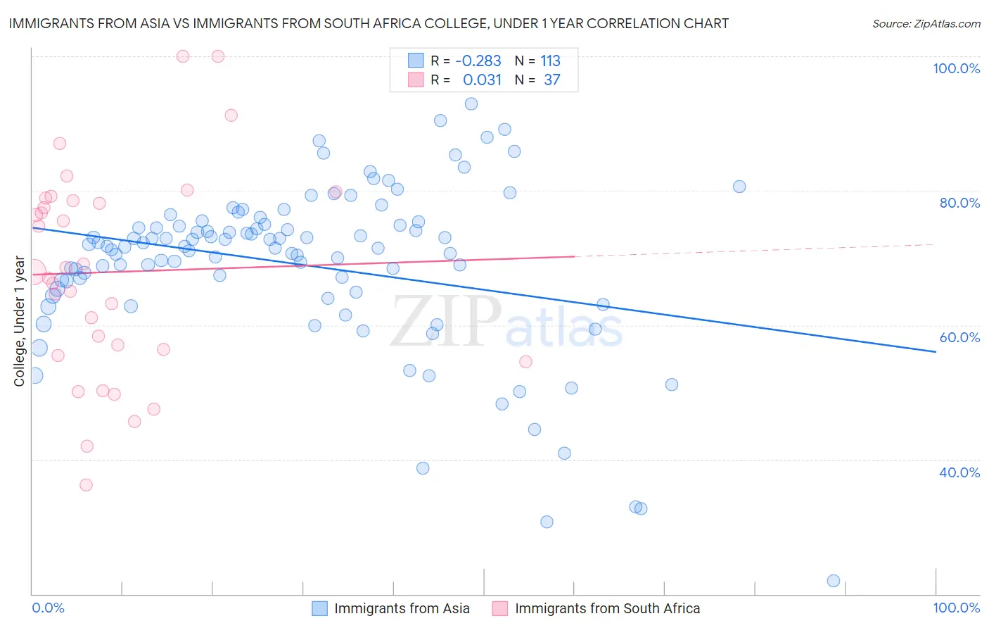Immigrants from Asia vs Immigrants from South Africa College, Under 1 year