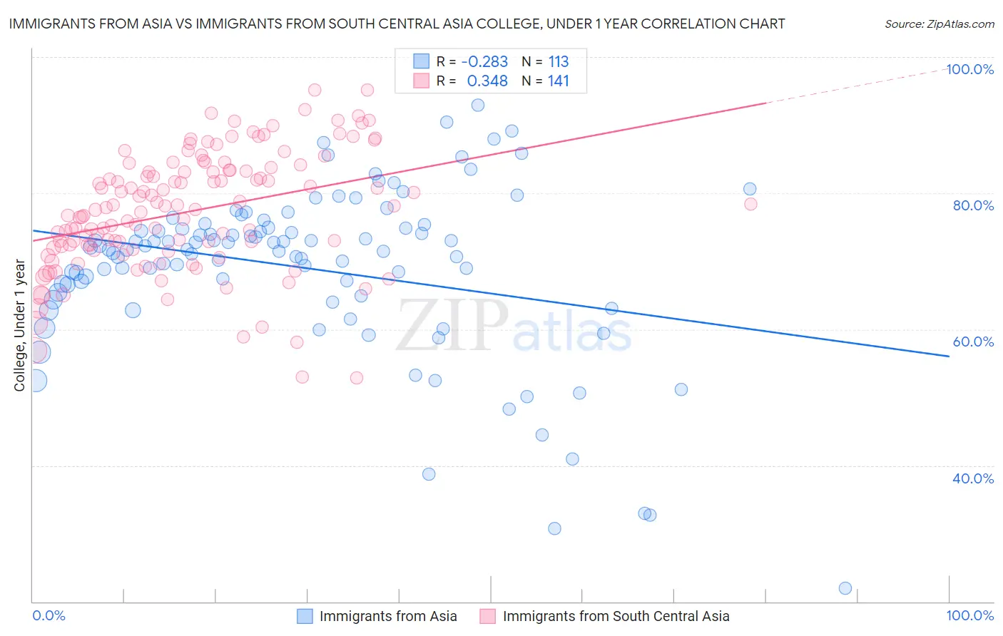 Immigrants from Asia vs Immigrants from South Central Asia College, Under 1 year