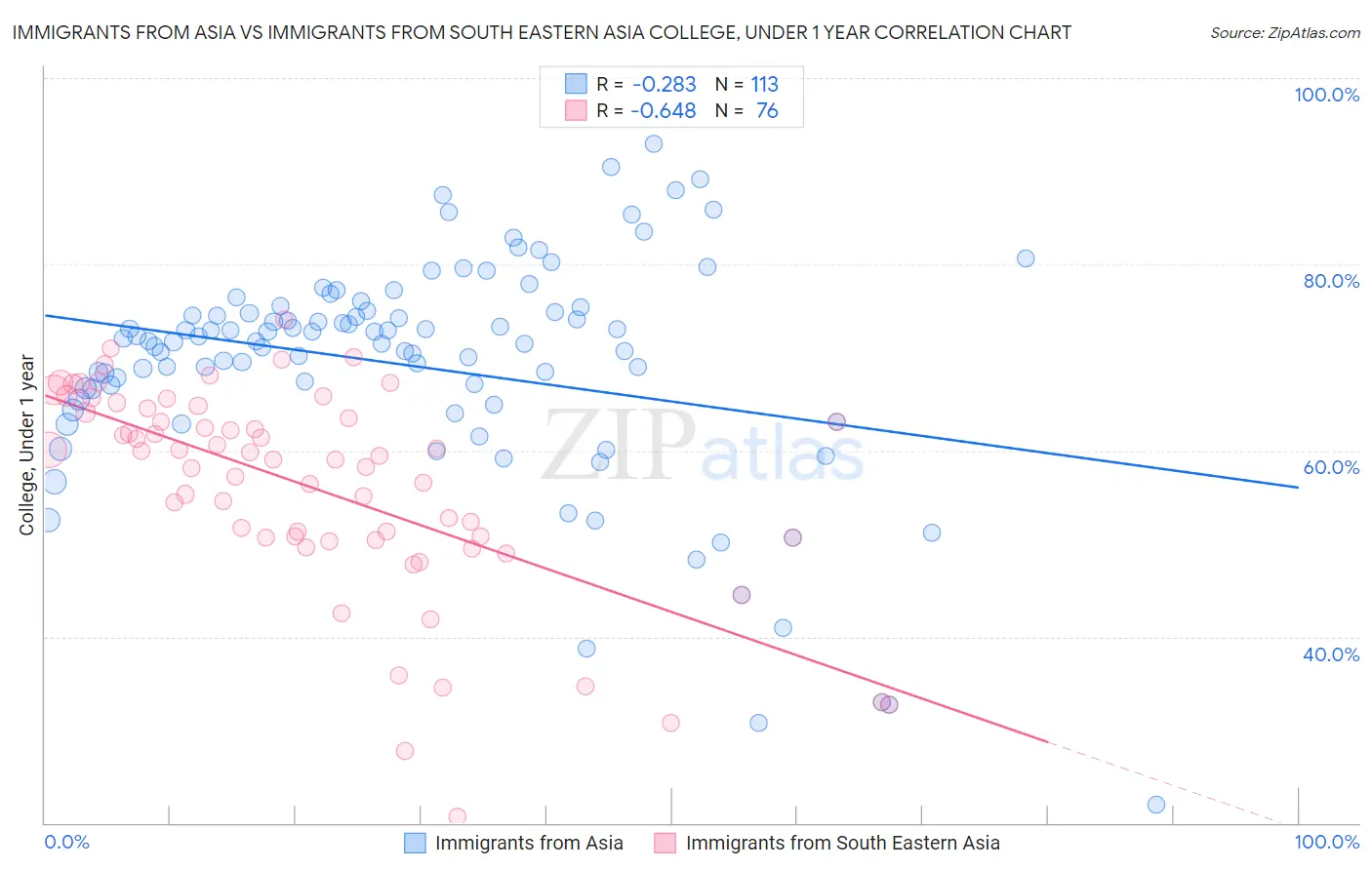 Immigrants from Asia vs Immigrants from South Eastern Asia College, Under 1 year