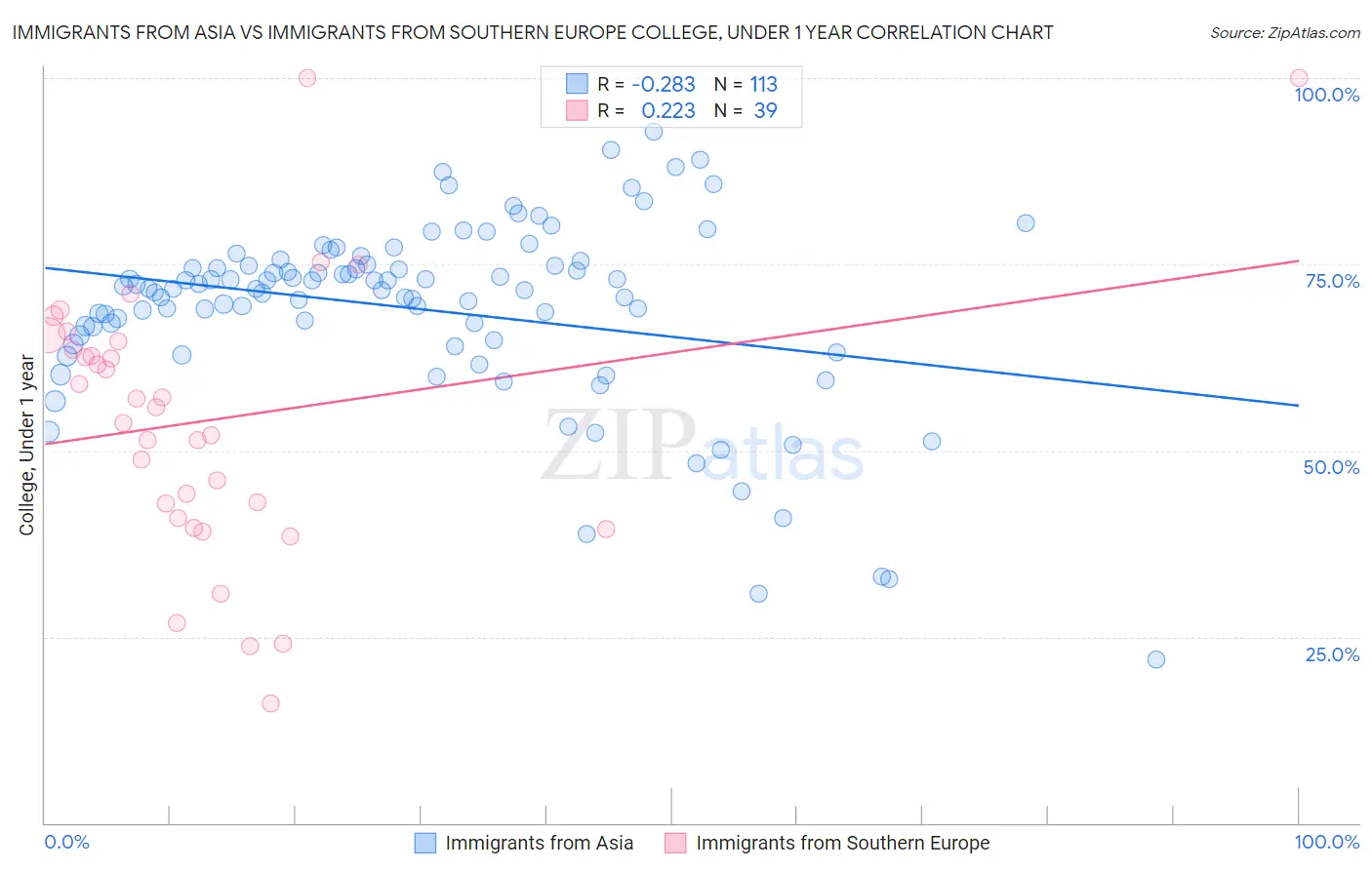 Immigrants from Asia vs Immigrants from Southern Europe College, Under 1 year