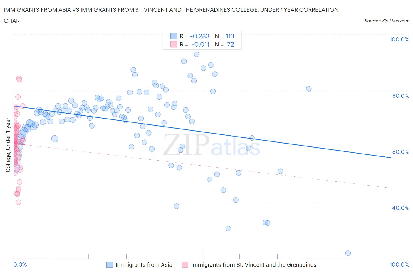 Immigrants from Asia vs Immigrants from St. Vincent and the Grenadines College, Under 1 year