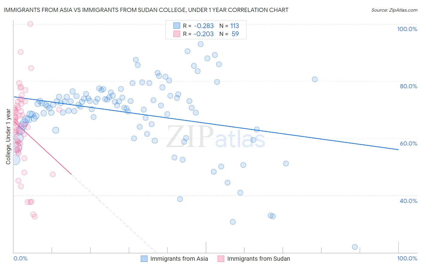 Immigrants from Asia vs Immigrants from Sudan College, Under 1 year