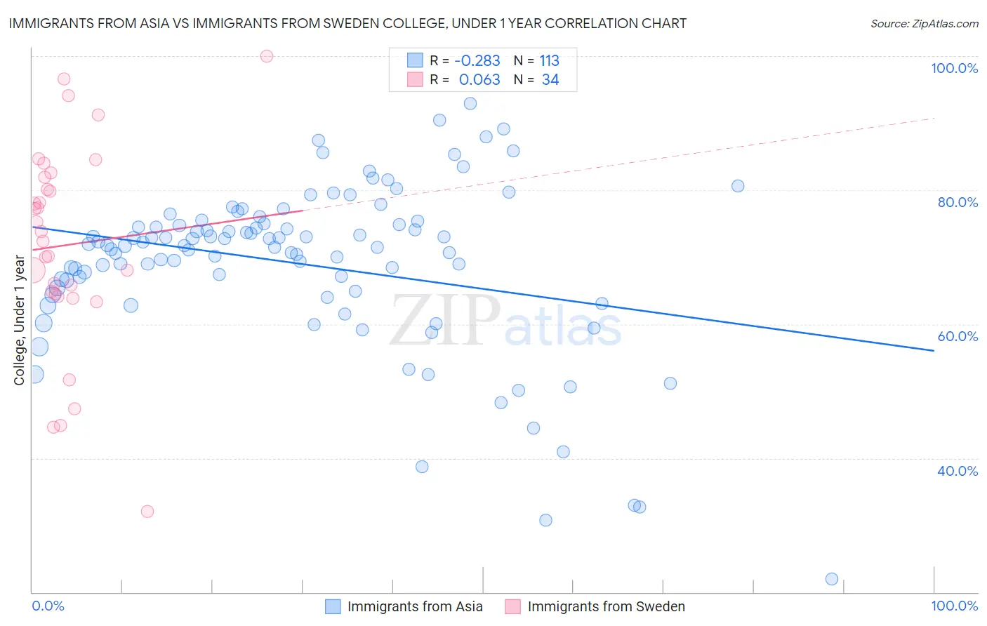 Immigrants from Asia vs Immigrants from Sweden College, Under 1 year