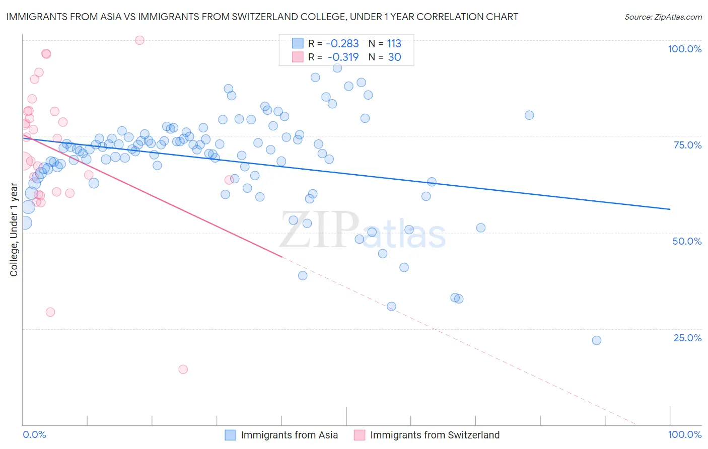 Immigrants from Asia vs Immigrants from Switzerland College, Under 1 year