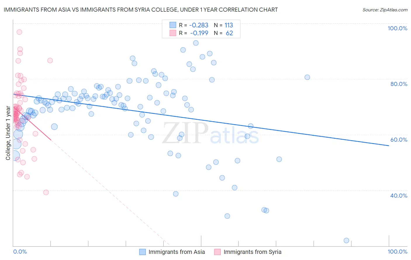 Immigrants from Asia vs Immigrants from Syria College, Under 1 year