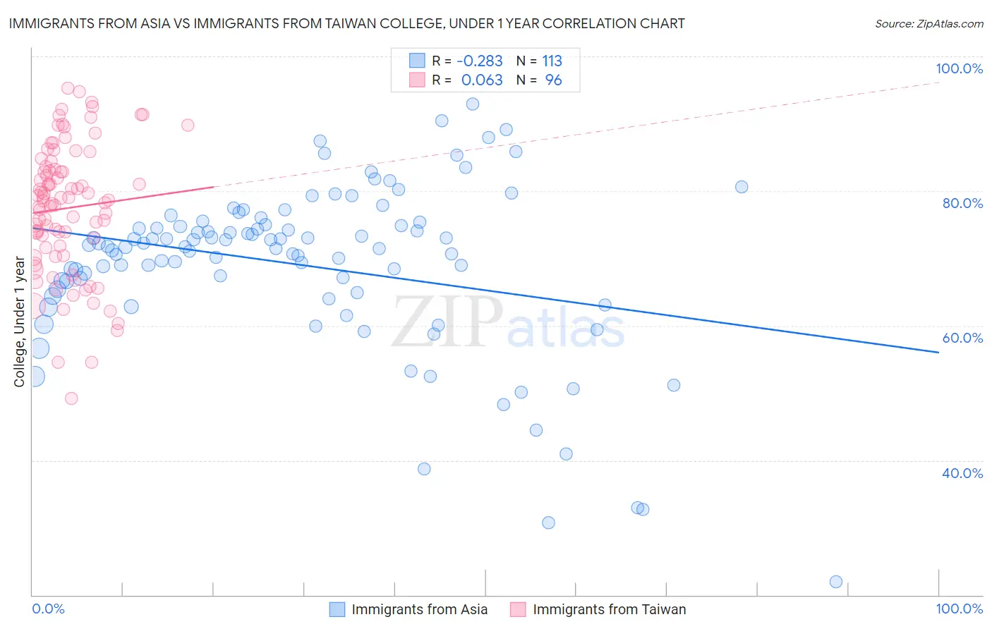Immigrants from Asia vs Immigrants from Taiwan College, Under 1 year