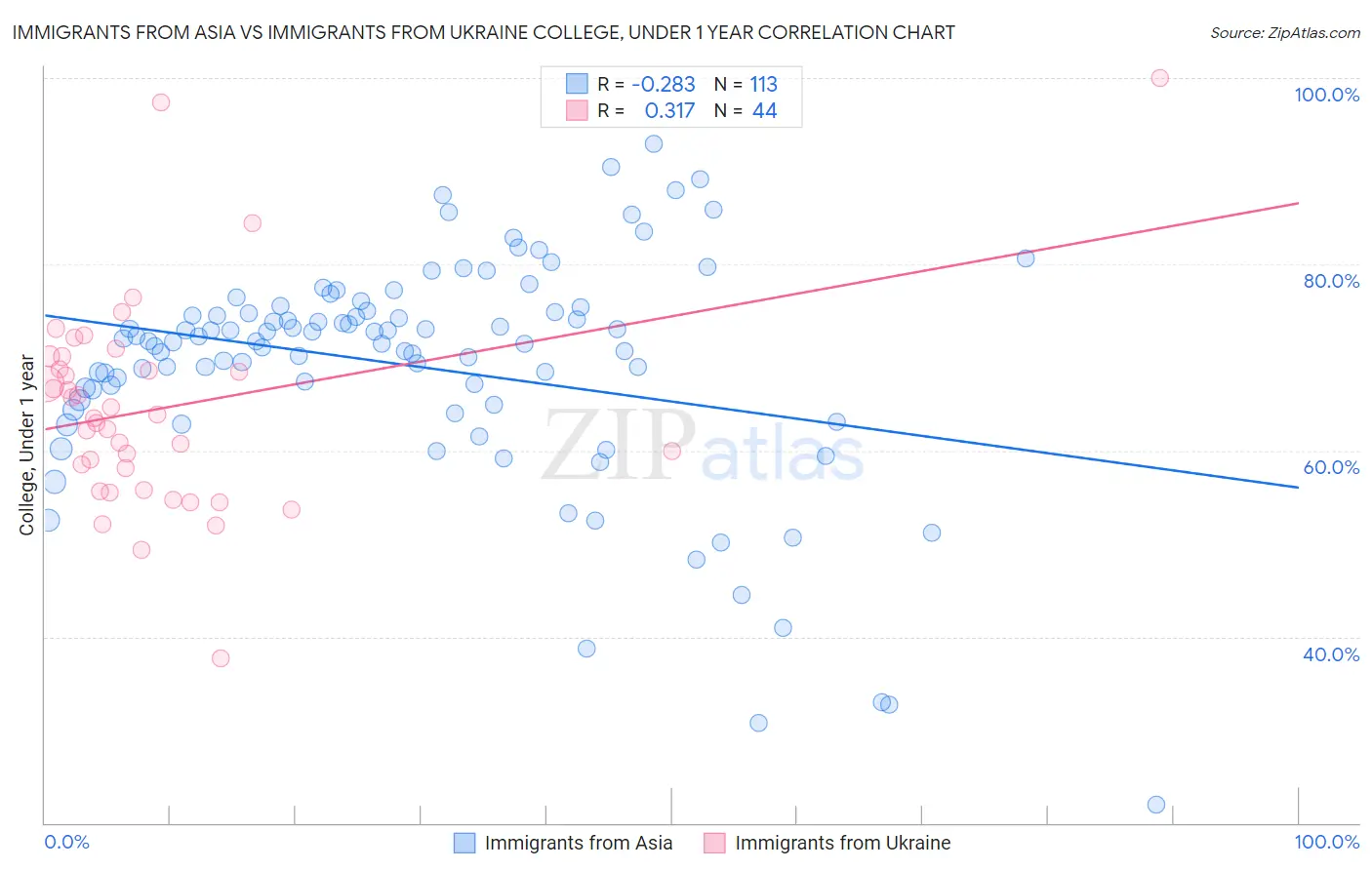 Immigrants from Asia vs Immigrants from Ukraine College, Under 1 year