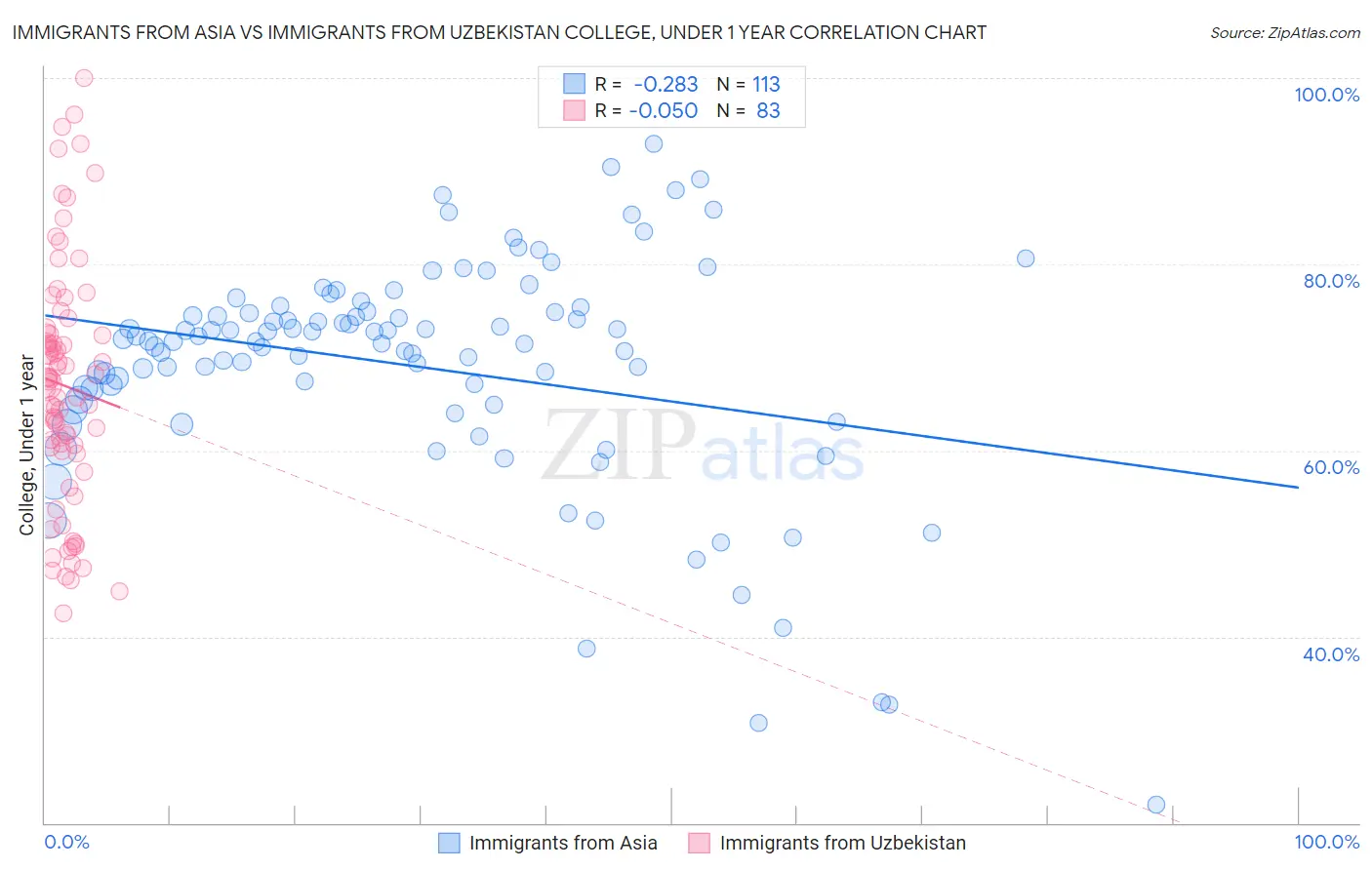 Immigrants from Asia vs Immigrants from Uzbekistan College, Under 1 year