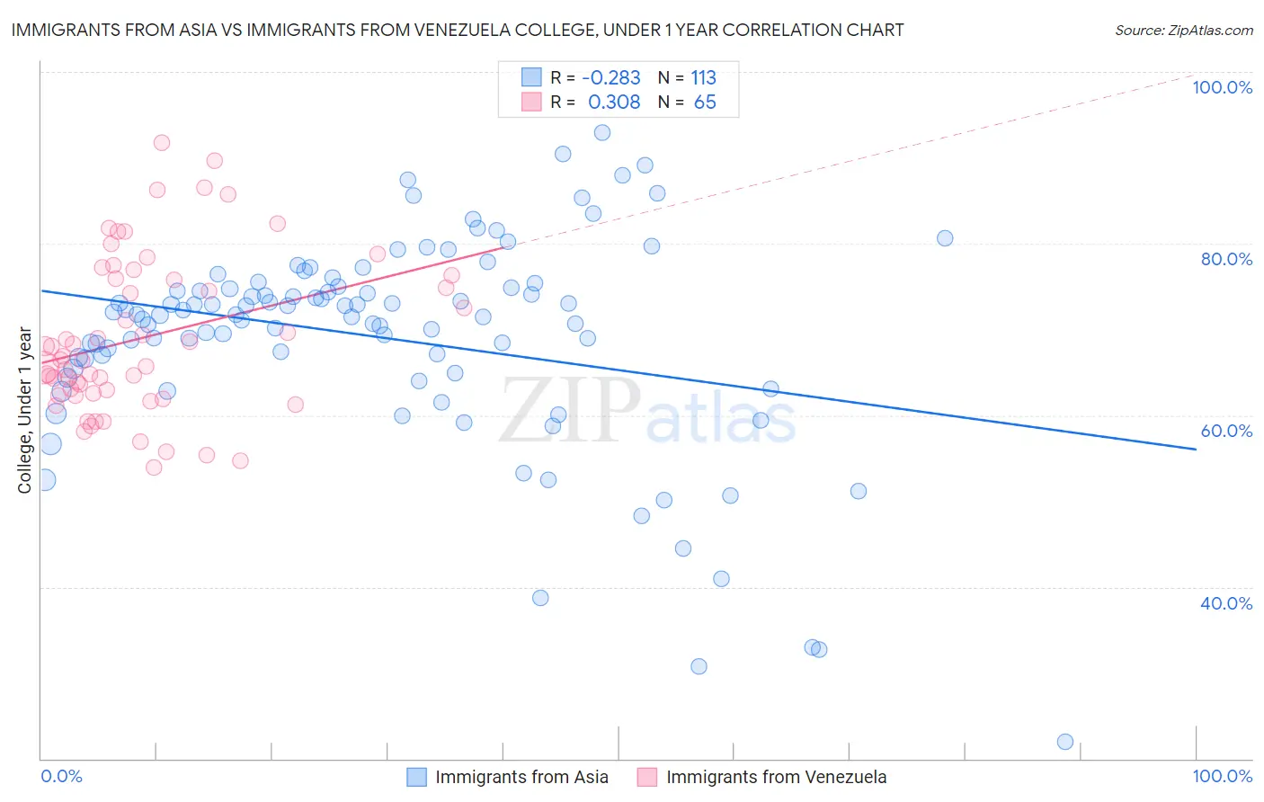Immigrants from Asia vs Immigrants from Venezuela College, Under 1 year