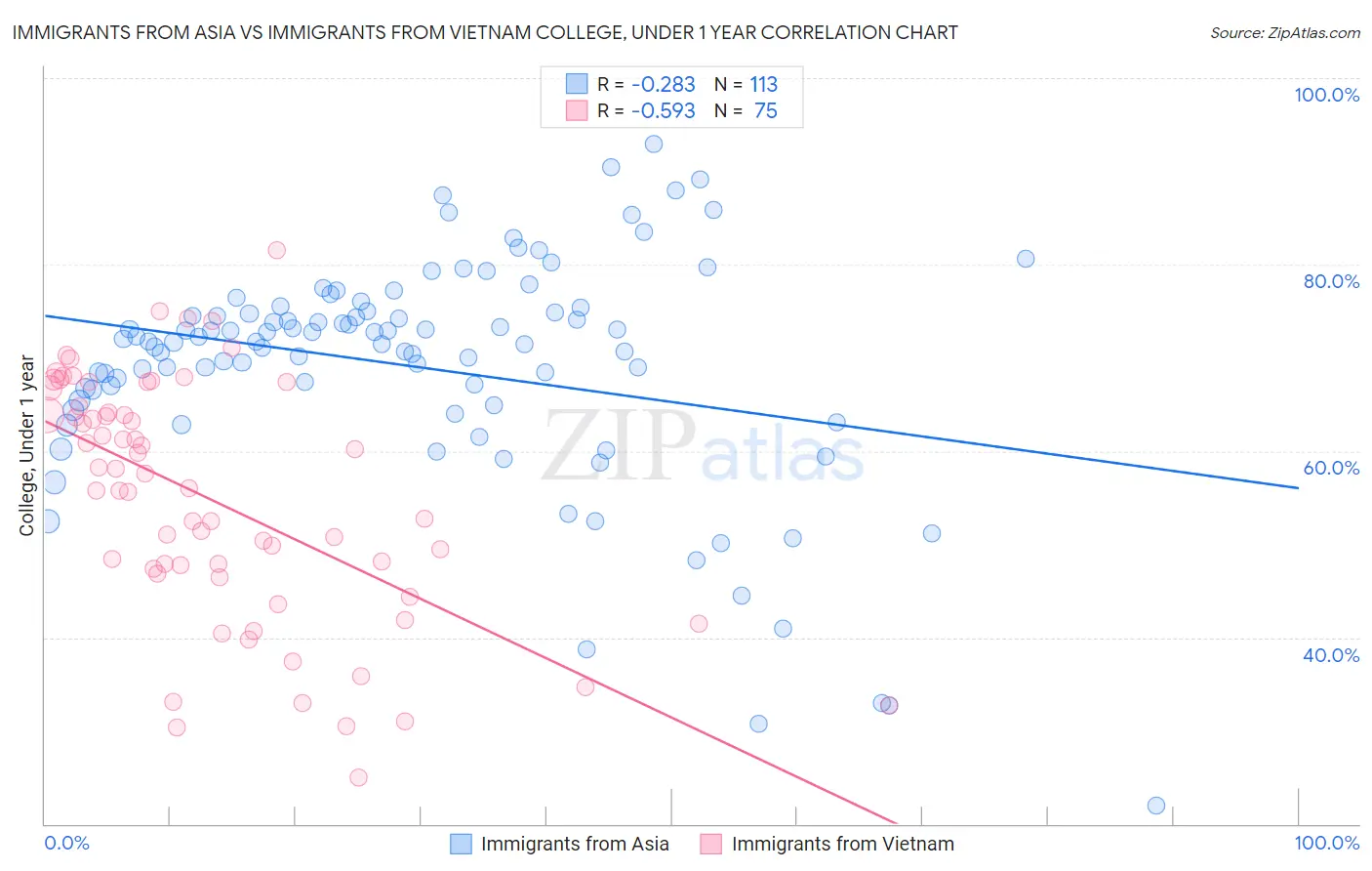 Immigrants from Asia vs Immigrants from Vietnam College, Under 1 year