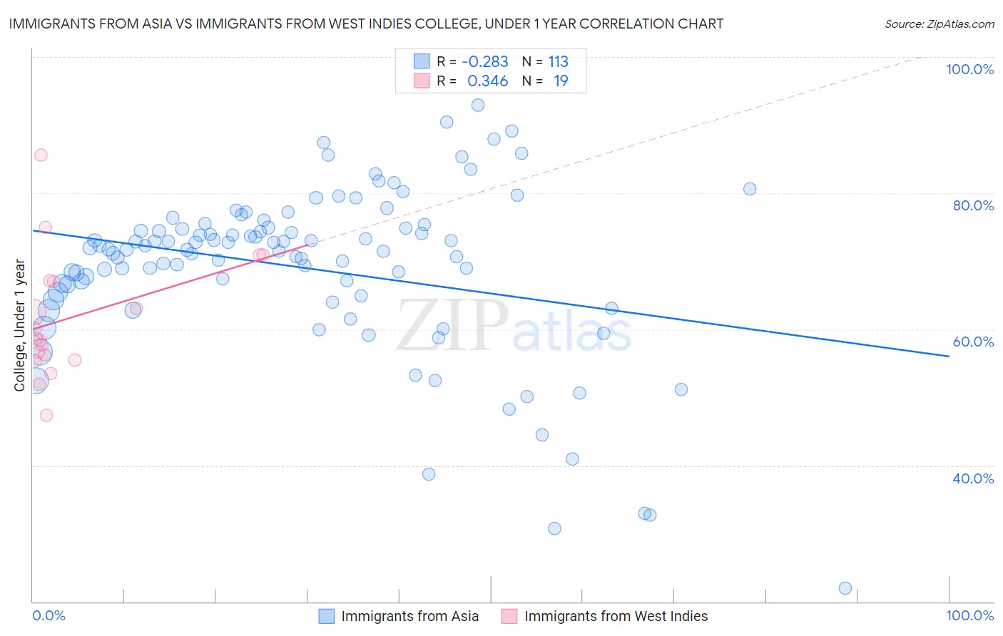 Immigrants from Asia vs Immigrants from West Indies College, Under 1 year