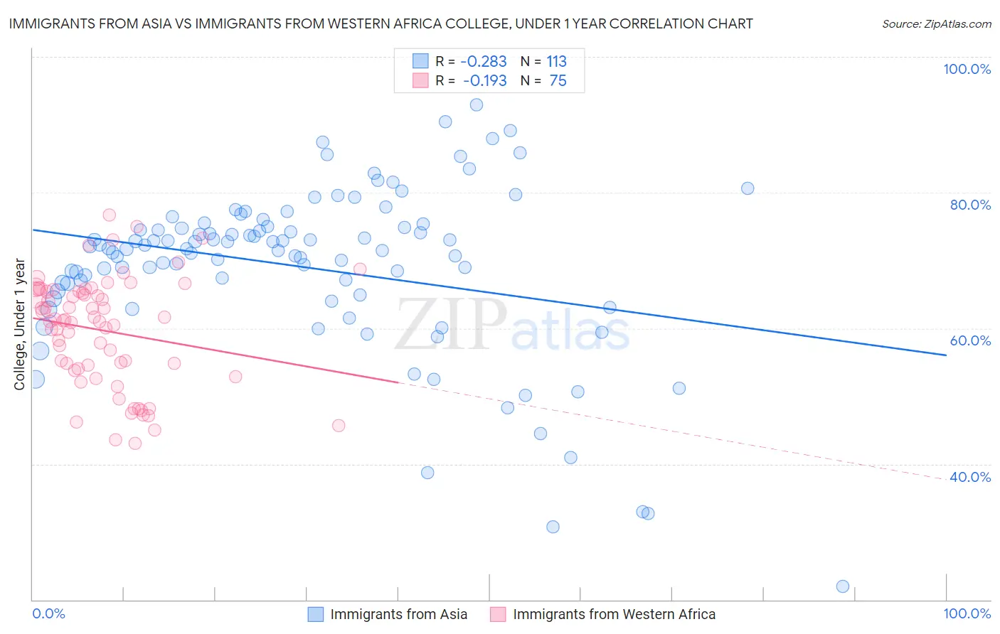 Immigrants from Asia vs Immigrants from Western Africa College, Under 1 year