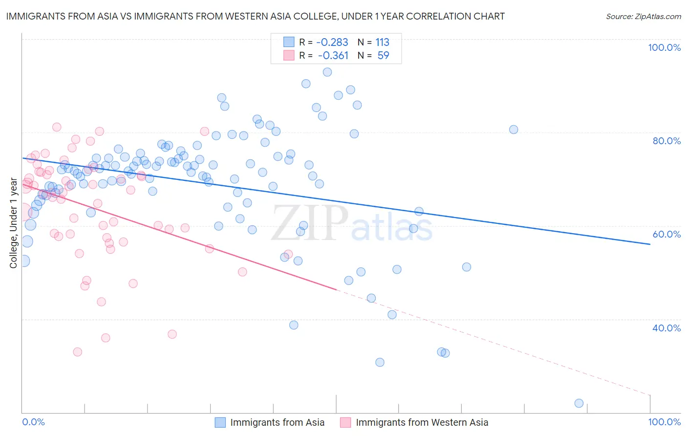 Immigrants from Asia vs Immigrants from Western Asia College, Under 1 year