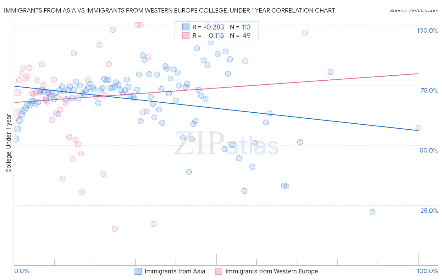 Immigrants from Asia vs Immigrants from Western Europe College, Under 1 year