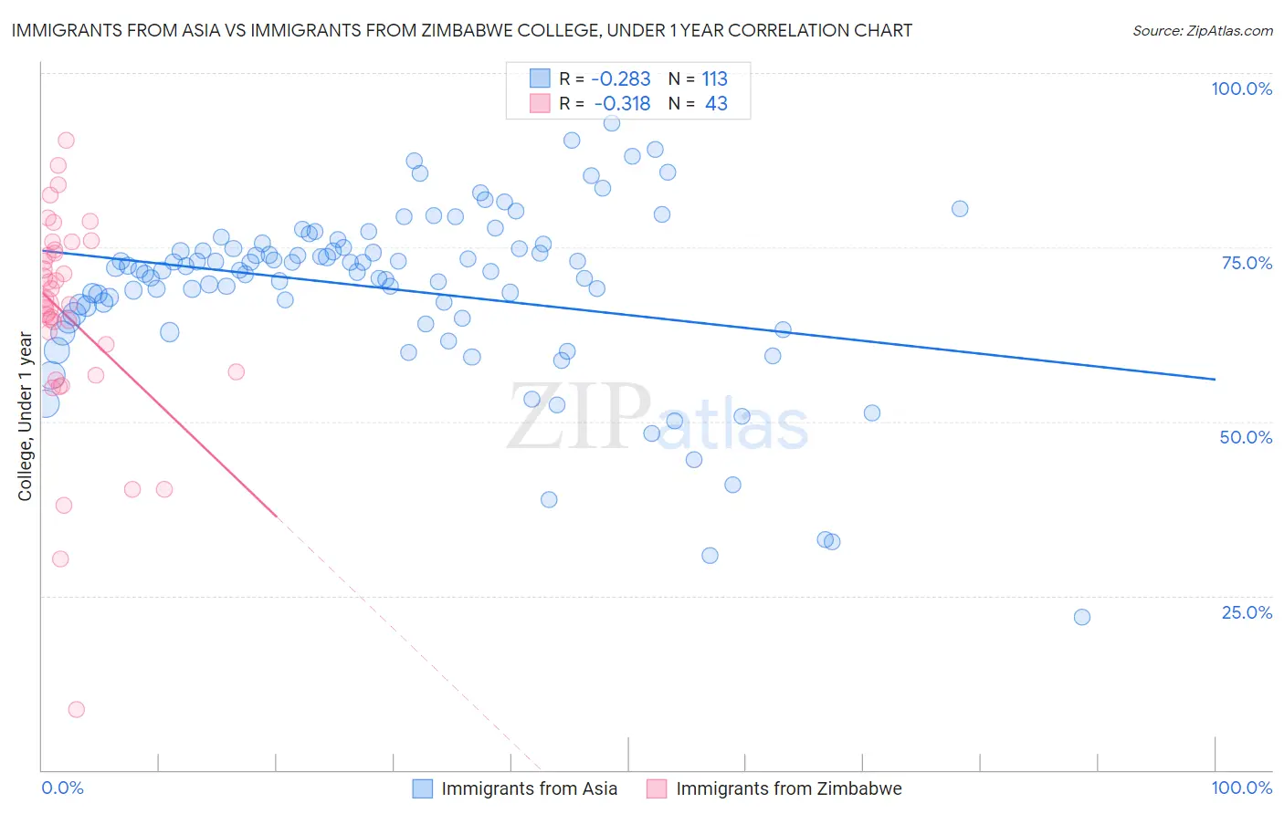 Immigrants from Asia vs Immigrants from Zimbabwe College, Under 1 year