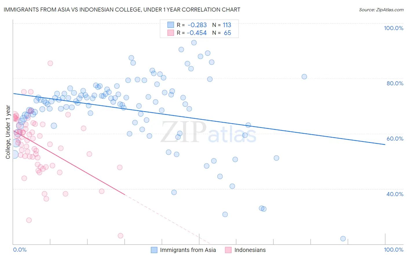 Immigrants from Asia vs Indonesian College, Under 1 year