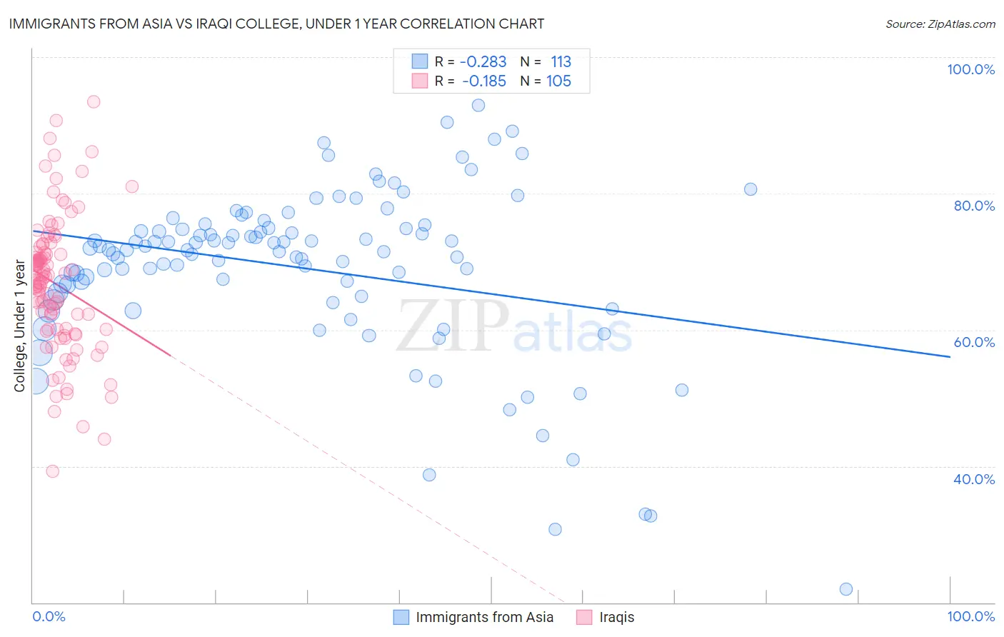 Immigrants from Asia vs Iraqi College, Under 1 year