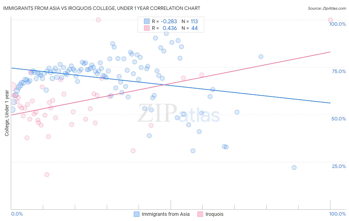 Immigrants from Asia vs Iroquois College, Under 1 year