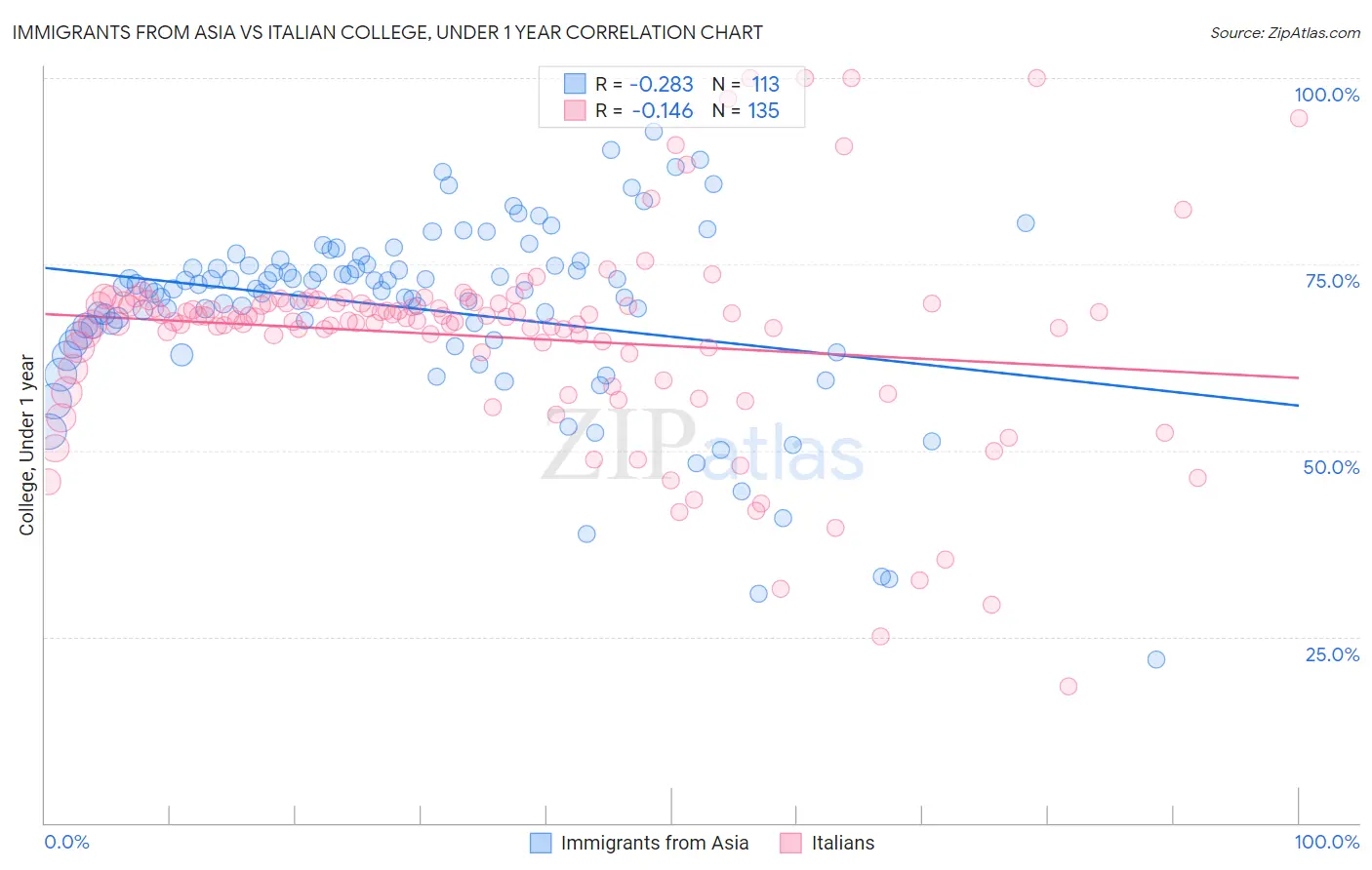 Immigrants from Asia vs Italian College, Under 1 year