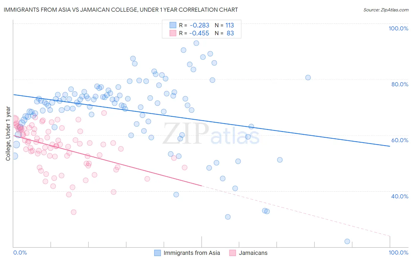 Immigrants from Asia vs Jamaican College, Under 1 year