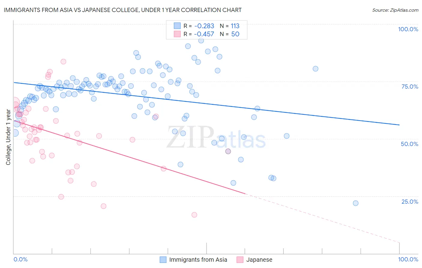 Immigrants from Asia vs Japanese College, Under 1 year
