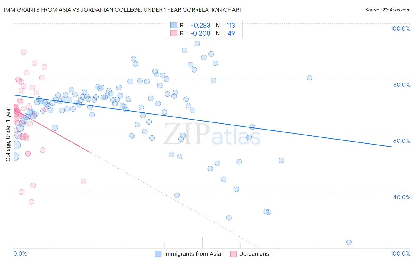 Immigrants from Asia vs Jordanian College, Under 1 year