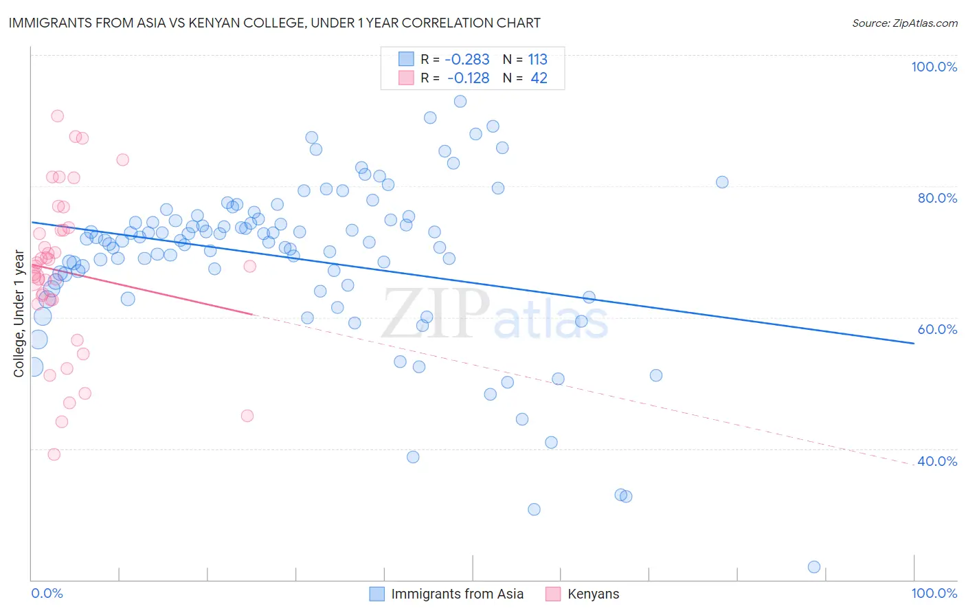 Immigrants from Asia vs Kenyan College, Under 1 year