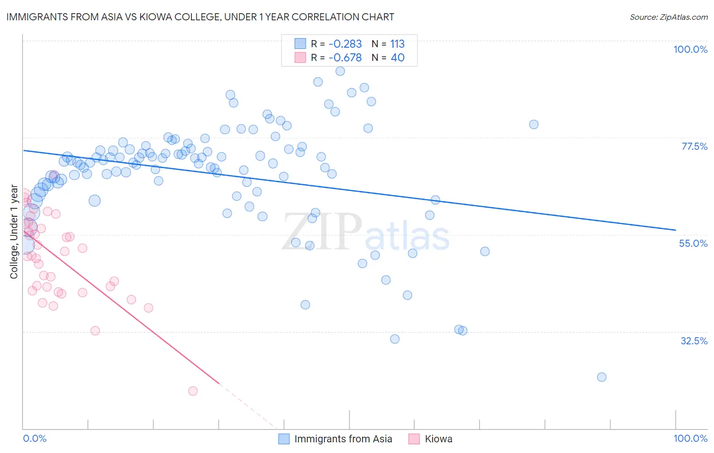 Immigrants from Asia vs Kiowa College, Under 1 year